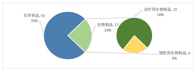 圖3 2022年優(yōu)先審評(píng)藥品類(lèi)型占比