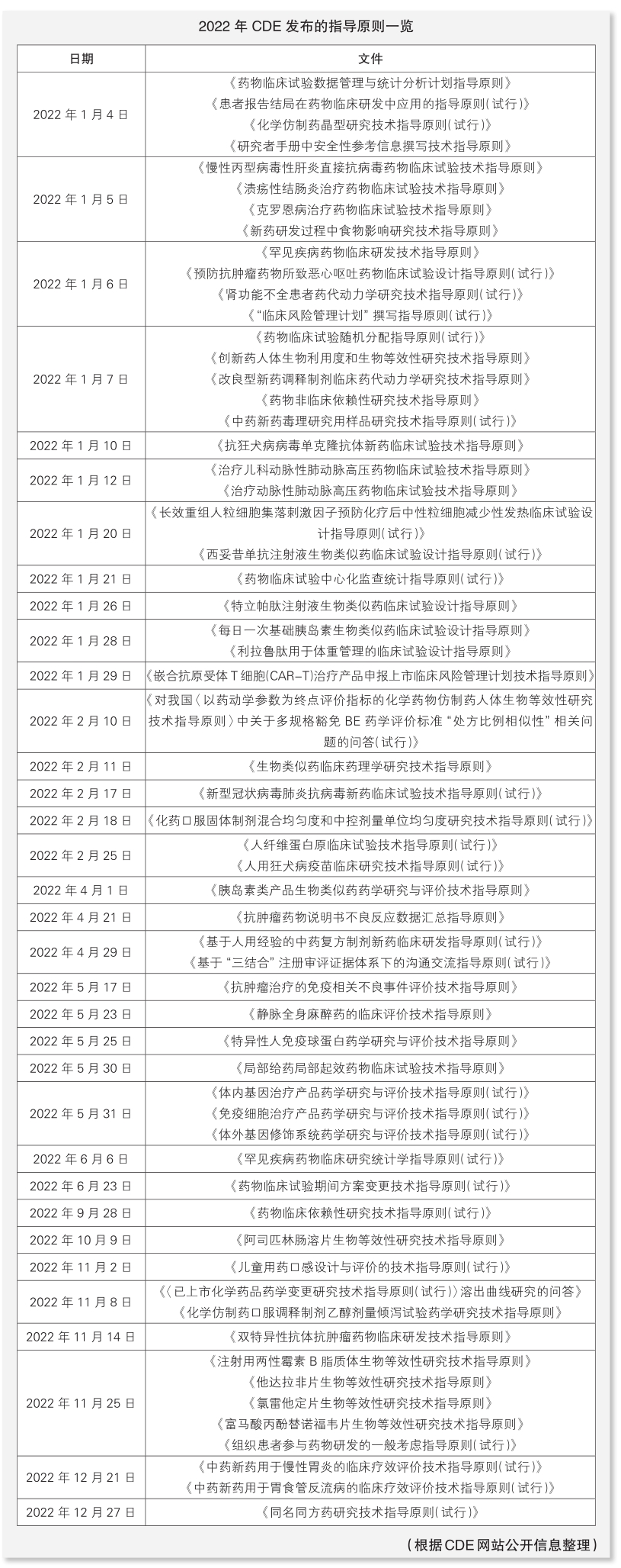 表2