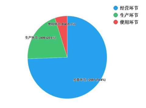 圖1. 2022年國家藥品抽檢各抽樣環(huán)節(jié)抽樣情況