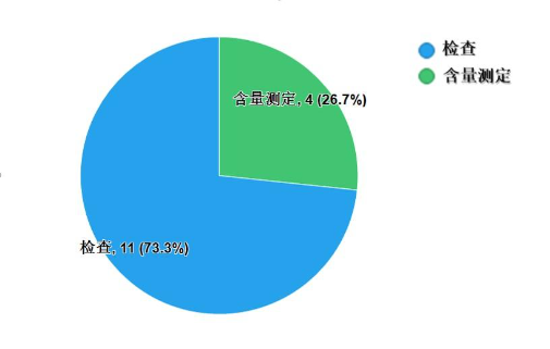 圖6.化學藥品不符合規(guī)定項目分布圖