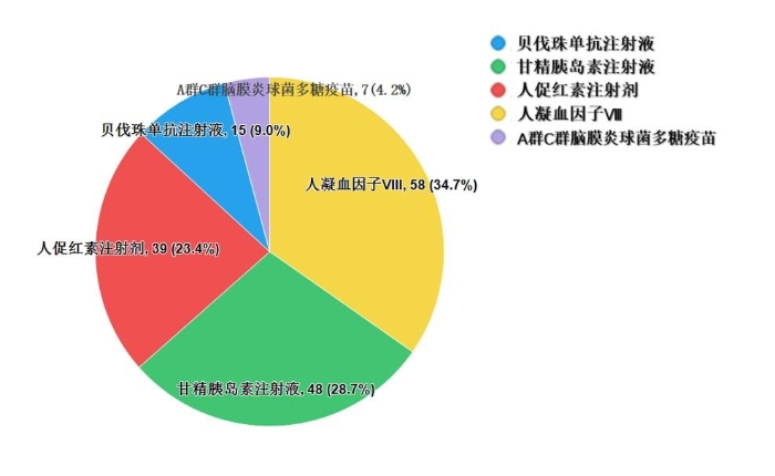 圖10.生物制品抽檢品種信息示意圖
