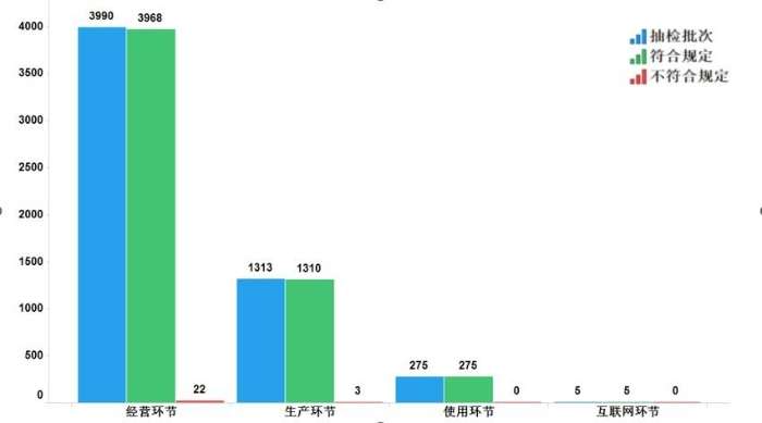 圖11.國家基本藥物各抽樣環(huán)節(jié)檢驗信息示意圖