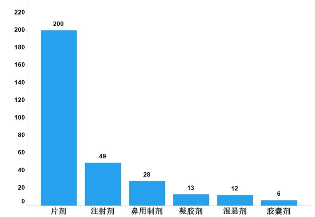 圖13.進口藥品各劑型檢驗信息示意圖
