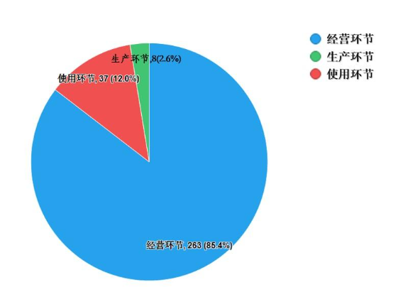 圖14. 進口藥品各抽樣環(huán)節(jié)檢驗信息示意圖