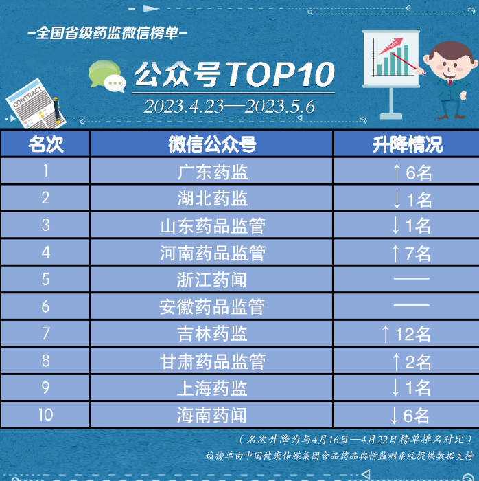 全國省級(jí)藥監(jiān)微信公眾號(hào)榜單 全國省級(jí)藥監(jiān)微信公眾號(hào)榜單