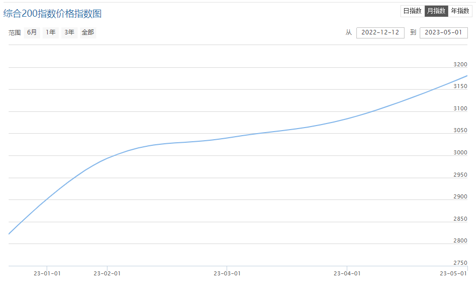 圖3 2023年以來中藥材綜合200指數(shù)