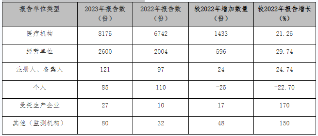 表1-12022- 2023年不良反應(yīng)(事件)報(bào)告來源情況