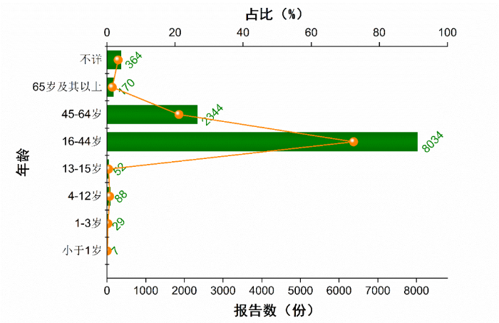 圖1-3不良反應(yīng) 事件涉及患者 消費(fèi)者年齡分布