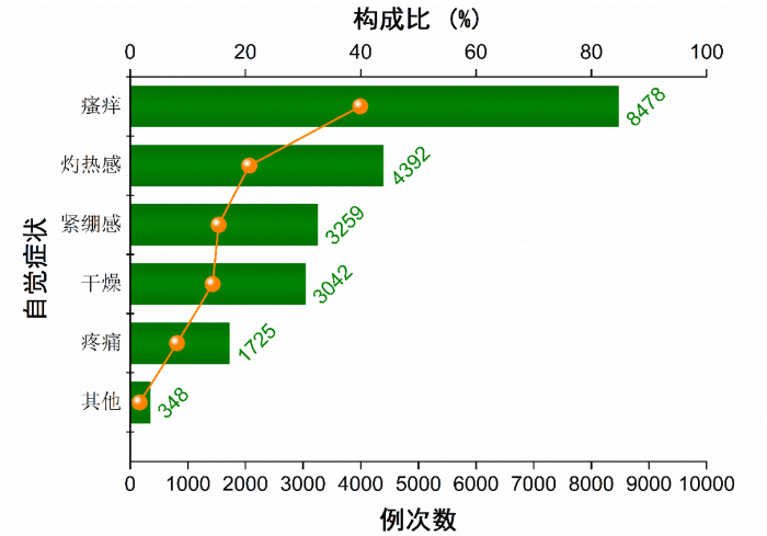 圖1-5 化妝品不良反應(yīng)（事件）自覺癥狀