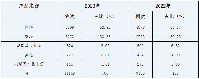 表1-4 2022-2023不良反應(yīng)(事件)報(bào)告產(chǎn)品來源分布情況