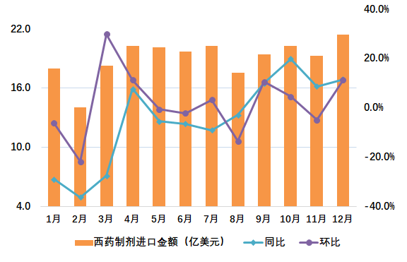 圖2 2024年我國西藥制劑月度進口情況
