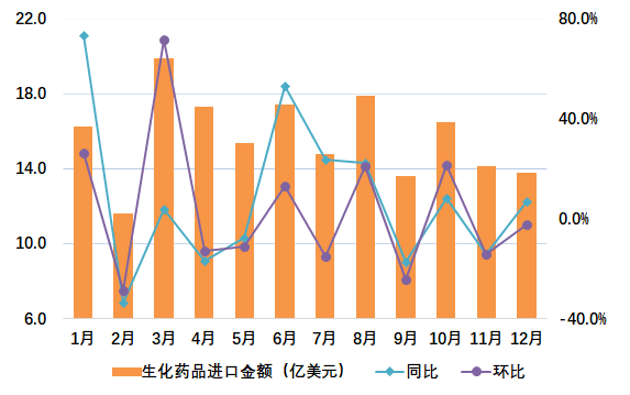 圖4 2024年我國生化藥品月度進口情況