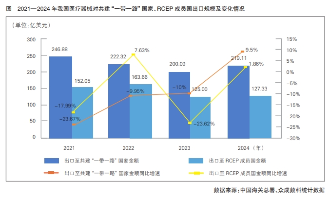 2021—2024年我國(guó)醫(yī)療器械對(duì)共建“一帶一路”國(guó)家、RCEP成員國(guó)出口規(guī)模及變化情況