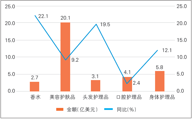 圖4 2025 年上半年我國化妝品主要出口產品類別出口額