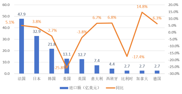 圖1 2025年中國化妝品十大進(jìn)口來源地進(jìn)口額情況