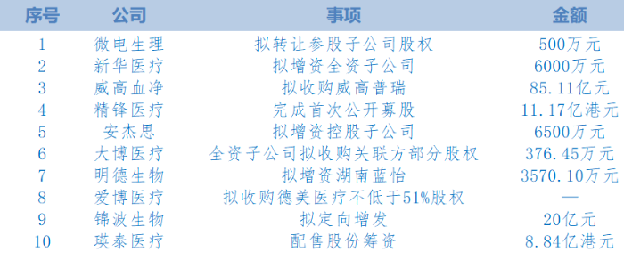 表 2026年1月醫(yī)療器械上市公司投資情況（根據(jù)公開信息整理。按照時間排序。)