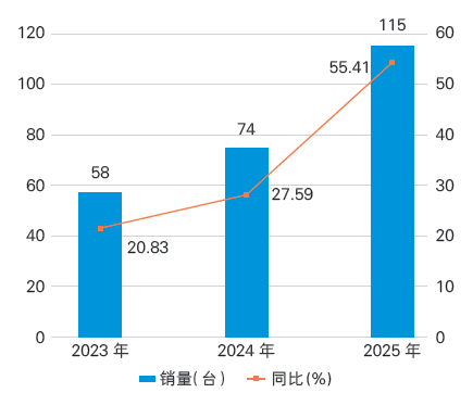圖1 2023— 2025 年國內(nèi)市場骨科手術(shù)機器人銷量情況