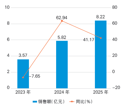 圖2  2023— 2025 年國內(nèi)市場骨科手術(shù)機器人銷售額情況